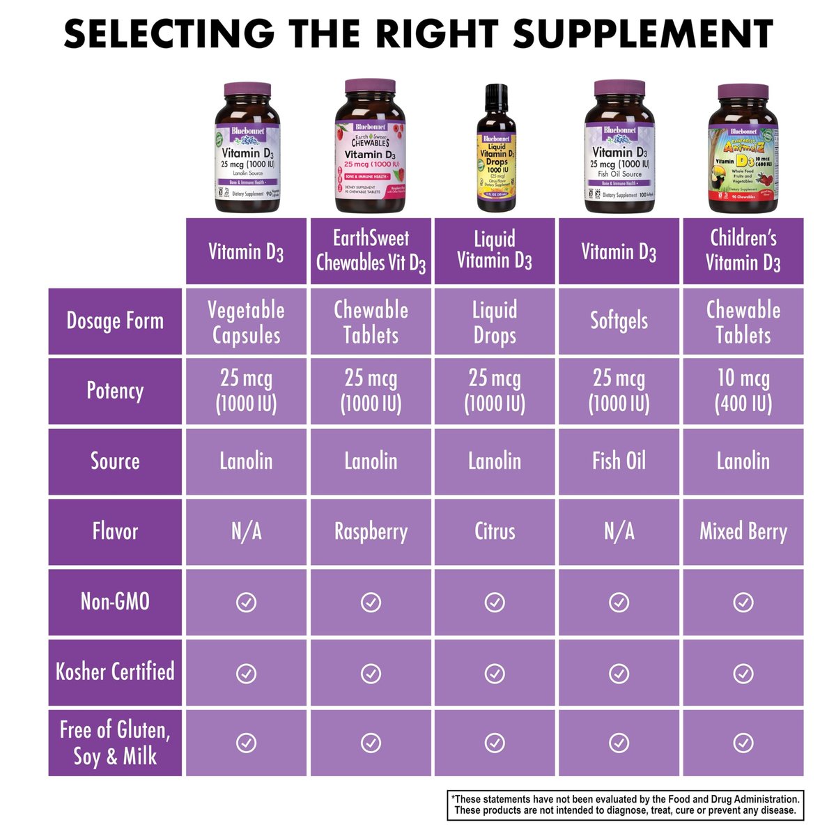 Bluebonnet Vitamin D3 1000 IU 25 mcg – Starke Knochen & Immununterstützung für Frauen & Männer* – Sojafrei, glutenfrei, nicht gentechnisch verändert, vegetarisch – Hoch absorbierbares Vitamin D – 180 vegane Kapseln