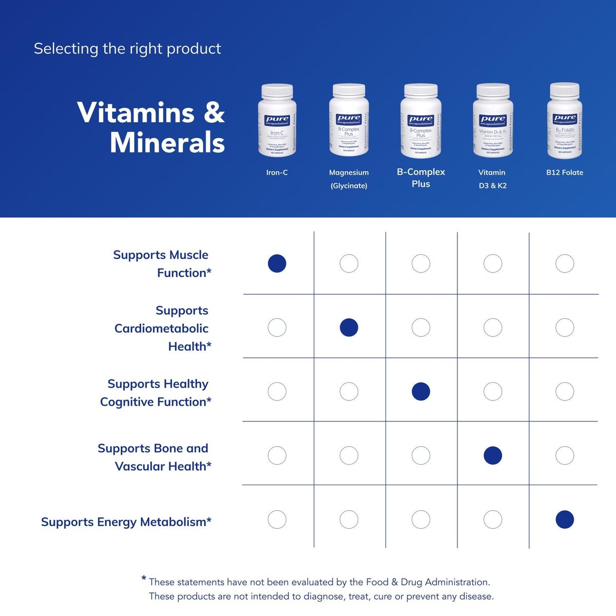 Pure Encapsulations Eisen-C - 15 mg Eisen + 175 mg Vitamin C - Unterstützt die roten Blutkörperchen* - Energieproduktion - Hoch bioverfügbares Eisen - für Frauen & Männer - glutenfrei & vegan - 60 Kapseln