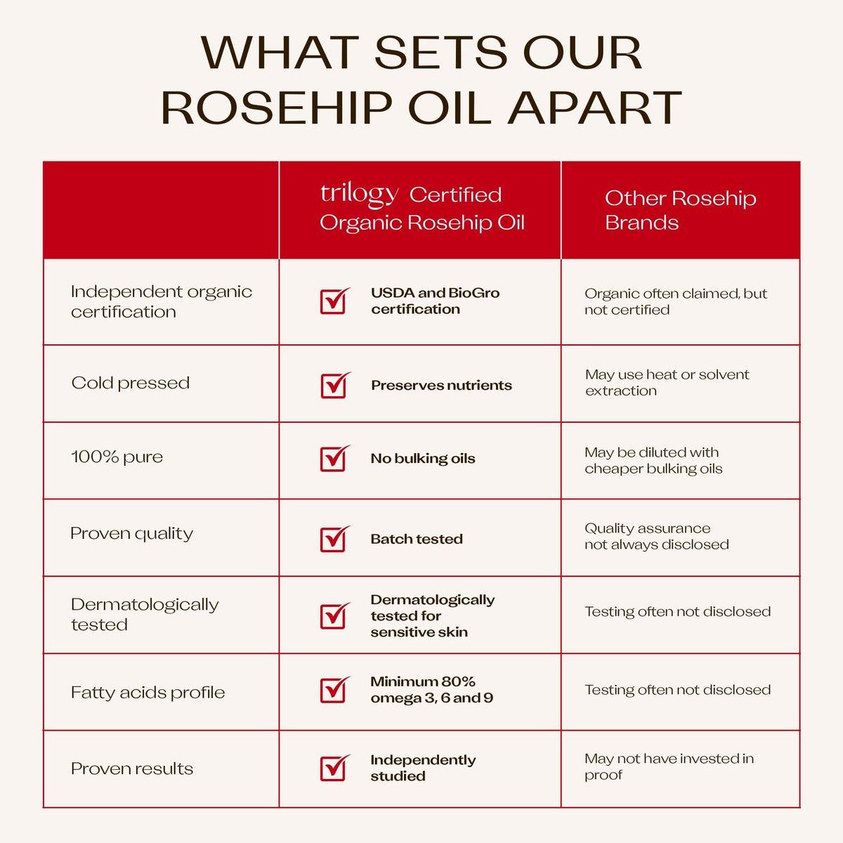 Trilogy Zertifiziertes Bio-Rosenöl – Kaltgepresstes Rosenkernöl für Narben, Dehnungsstreifen, feine Linien und Falten – mit Omega 3, 6 und 9 für alle Hauttypen, USDA-zertifiziert, 43 ml
