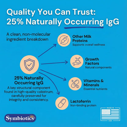 Symbiotics Kolostrum Kapseln, 60 Stück – Immun- & Darmunterstützung mit Lactoferrin und natürlichem IgG – Glutenfrei, RBST-frei