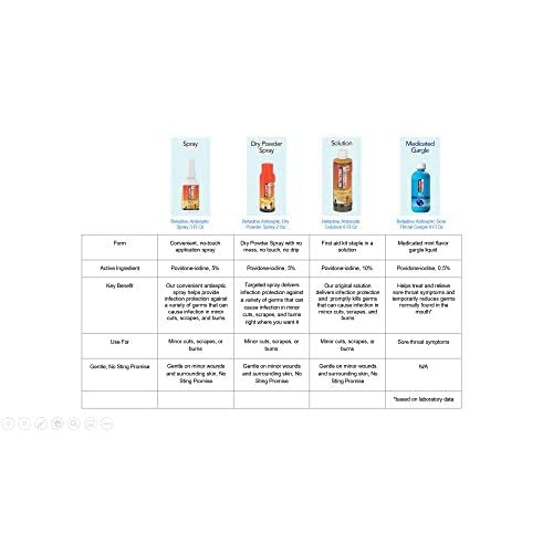 Betadine Antiseptische Erste-Hilfe-Lösung, Povidon-Iod 10%, Infektionsschutz, Keimtötend bei kleinen Schnitten, Schürfwunden und Verbrennungen, Ohne Brennen, Kein Alkohol oder Wasserstoffperoxid, 240 ml