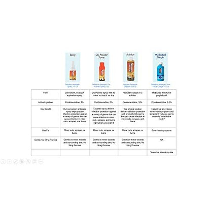 Betadine Antiseptische Erste-Hilfe-Lösung, Povidon-Iod 10%, Infektionsschutz, Keimtötend bei kleinen Schnitten, Schürfwunden und Verbrennungen, Ohne Brennen, Kein Alkohol oder Wasserstoffperoxid, 240 ml