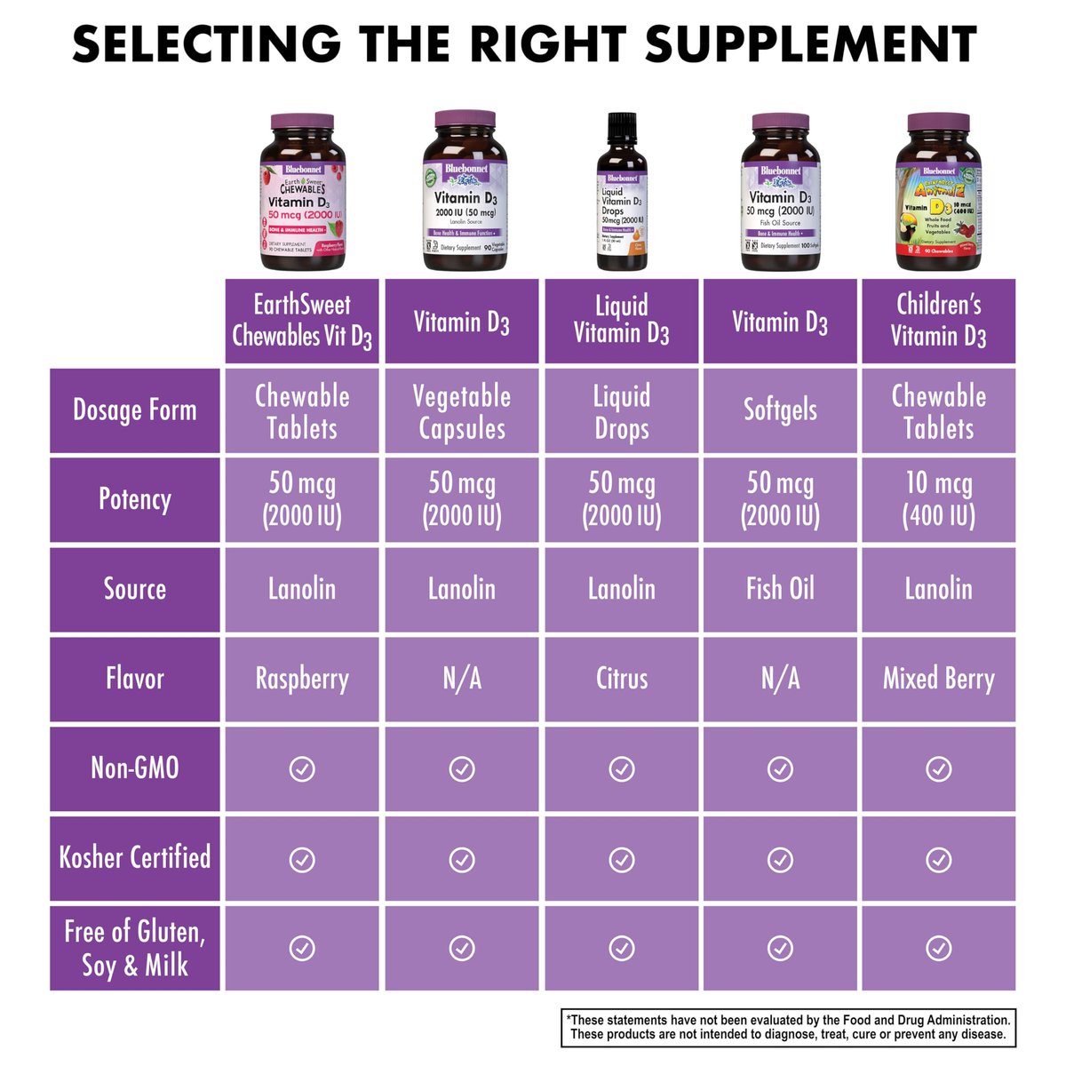 Bluebonnet Nutrition Earth Sweet Vitamin D3 2000 IE Kautabletten – Fördert Muskel- und Knochenwachstum, Nicht GVO, Glutenfrei, Sojafrei, Milchfrei, Koscher, 90 Kautabletten, Himbeergeschmack