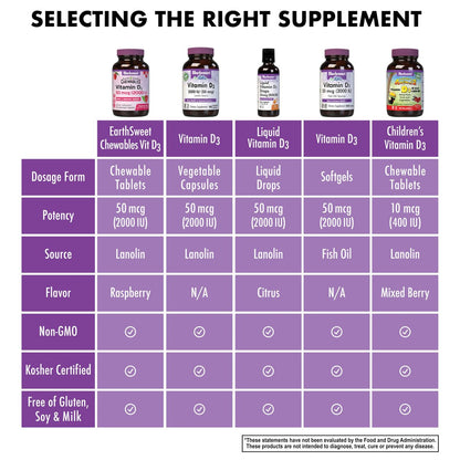 Bluebonnet Nutrition Earth Sweet Vitamin D3 2000 IE Kautabletten – Fördert Muskel- und Knochenwachstum, Nicht GVO, Glutenfrei, Sojafrei, Milchfrei, Koscher, 90 Kautabletten, Himbeergeschmack