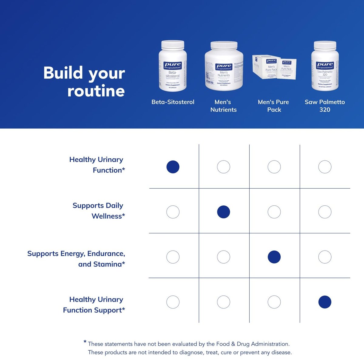 Pure Encapsulations Beta-Sitosterol | Unterstützung für Harnfluss und Gesundheit* | 90 Kapseln