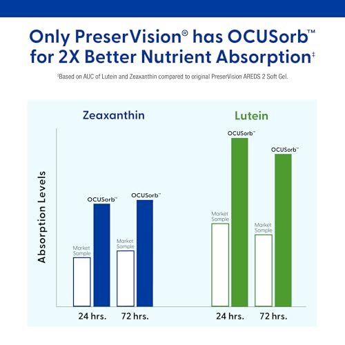 PreserVision AREDS 2 Augenvitamine – Luthein und Zeaxanthin mit Vitamin C, Vitamin E, Zink und Kupfer, 60 Minigels – Nr. 1 von Augenärzten empfohlen