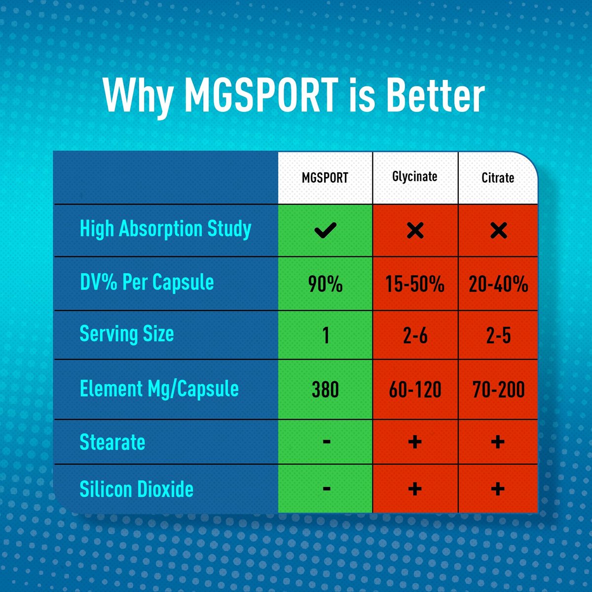 MGSPORT Magnesium Komplex 380mg – Hochabsorbierender Magnesiumkomplex mit Vitaminen B6, D, E – Unterstützt Muskelfunktion und Schlafqualität – 60 Portionen