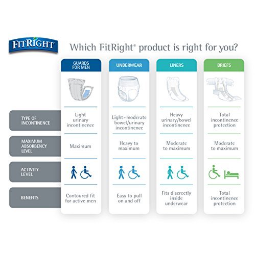 FitRight Super Protective Inkontinenzunterwäsche, Maximale Saugfähigkeit, Medium, 28–40 Zoll, 20 Stück