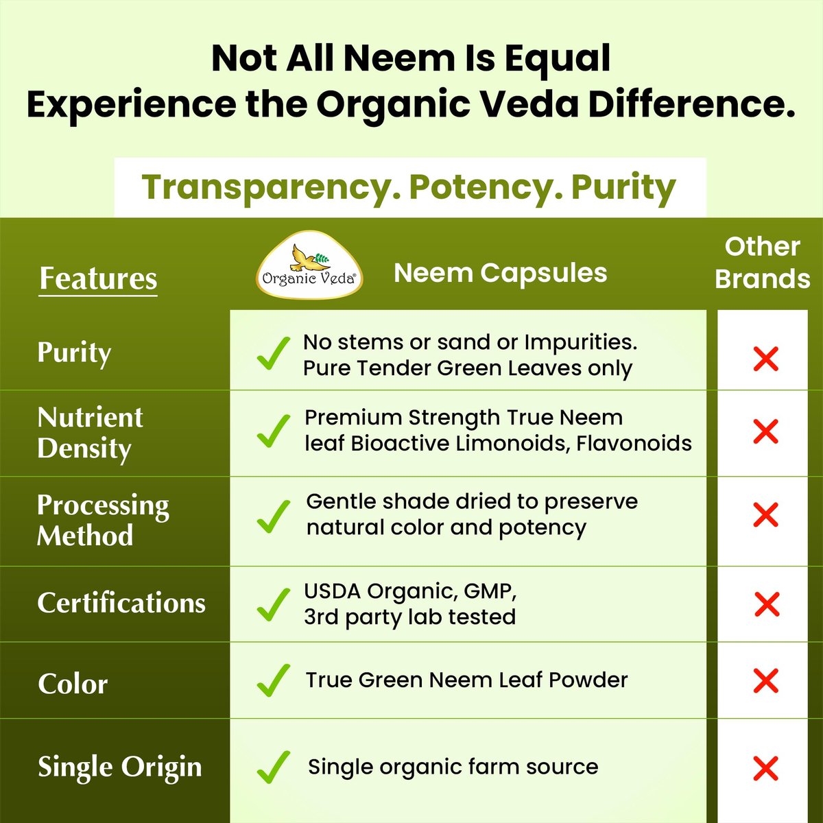 Organic Veda Neem Kapseln – Pflanzliches Nahrungsergänzungsmittel für reine Haut, Immunsystem & Darmgesundheit für Männer & Frauen - Single Origin True Green Neem Blattpulver - Reinigendes & klärendes Ayurveda-Kraut, 120 vegane Kapseln