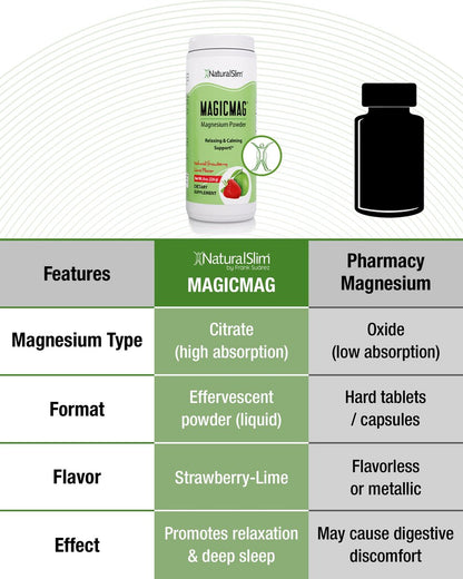 NaturalSlim MagicMag – Hochabsorbierbares Magnesiumcitrat-Pulver für Entspannung, Energie, besseren Schlaf und Stoffwechselunterstützung – Magnesiumergänzung für Frauen und Männer – Erdbeer-Limetten-Geschmack 227 g