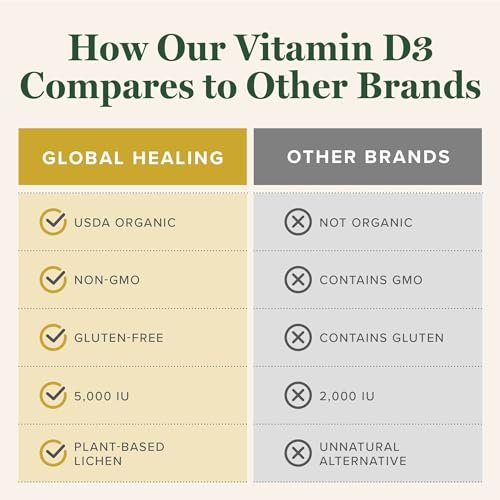 Global Healing Organic Vitamin D3 5000 IE - Vegane Vitamin D Tropfen für Immunsystem & Knochenstärke - Reine D3 5000 IE, 60 ml