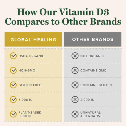 Global Healing Organic Vitamin D3 5000 IE - Vegane Vitamin D Tropfen für Immunsystem & Knochenstärke - Reine D3 5000 IE, 60 ml