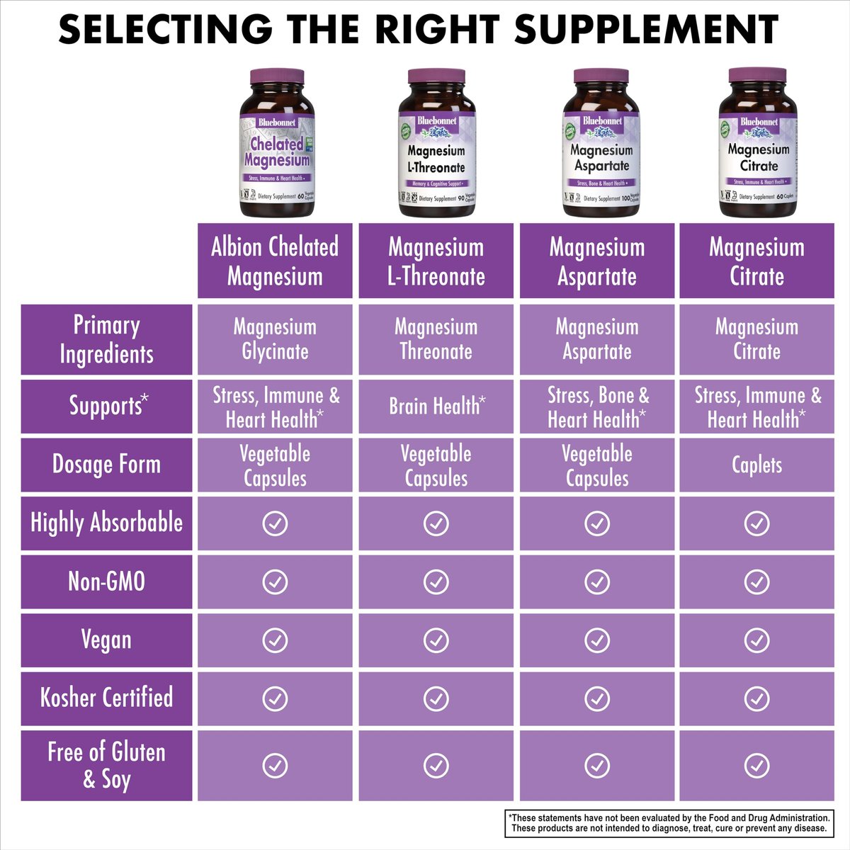 Bluebonnet Nutrition Albion Chelated Magnesium Kapseln, 200 mg, Stress Relief, Vegan, Non-GMO, Glutenfrei, Sojafrei, Milchfrei, Koscher, 60 Kapseln, 1 Monatsvorrat