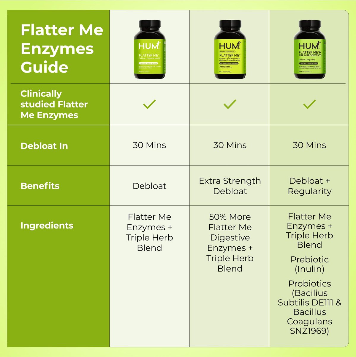 HUM Flatter Me Verdauungsenzyme für Frauen und Männer – Verdauungsgesundheit, Blähungen, mit Ingwer und Pfefferminzblatt, schnelle Anti-Bloat-Pillen, Multi-Enzym, vegan, 60 Kapseln
