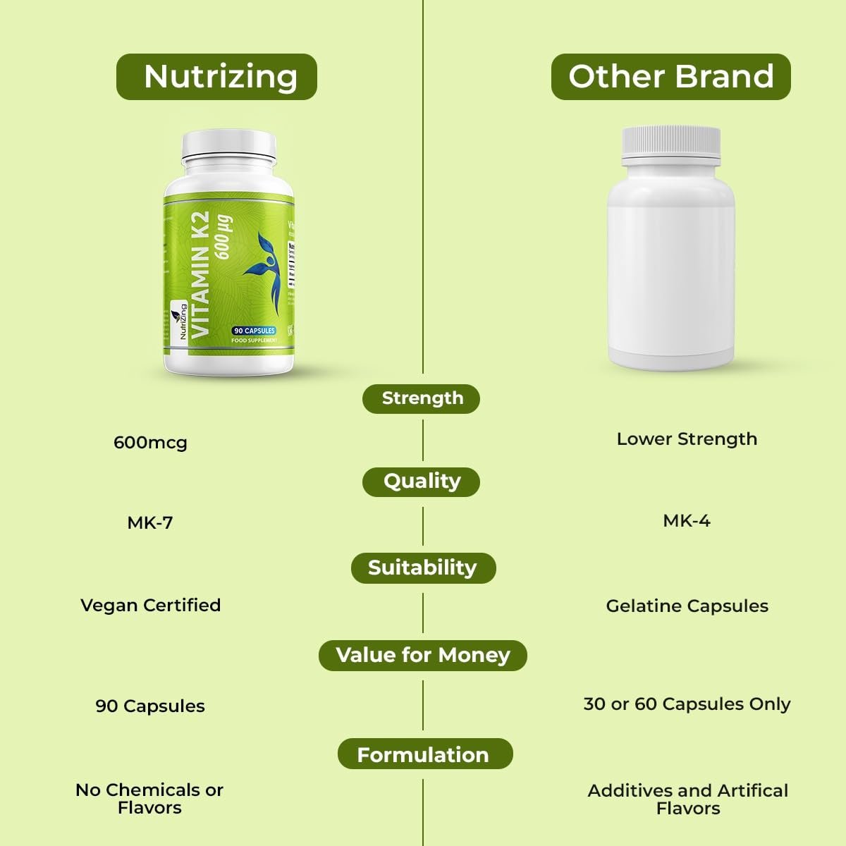 NutriZing Vitamin K2 MK7 600mcg – 90 vegane Kapseln für Knochen- und Arteriengesundheit, 3-Monats-Vorrat
