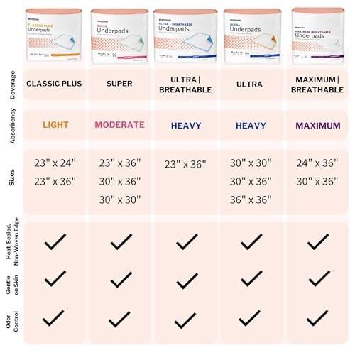McKesson Einweg-Unterlagen für Bett, 30 x 36 Zoll [10 Stück], hohe Saugfähigkeit, Inkontinenz-Chux-Pads für Erwachsene, Senioren und Babys