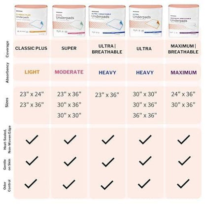 McKesson Einweg-Unterlagen für Bett, 30 x 36 Zoll [10 Stück], hohe Saugfähigkeit, Inkontinenz-Chux-Pads für Erwachsene, Senioren und Babys