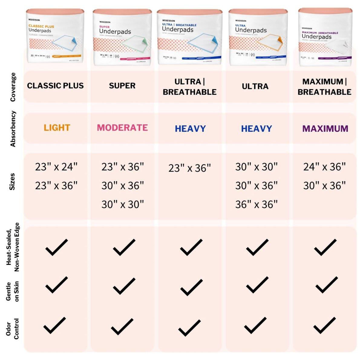 McKesson Einweg-Unterlagen für Bett, 30 x 36 Zoll [10 Stück], hohe Saugfähigkeit, Inkontinenz-Chux-Pads für Erwachsene, Senioren und Babys