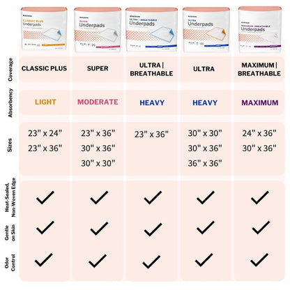 McKesson Einweg-Unterlagen für Bett, 30 x 36 Zoll [10 Stück], hohe Saugfähigkeit, Inkontinenz-Chux-Pads für Erwachsene, Senioren und Babys