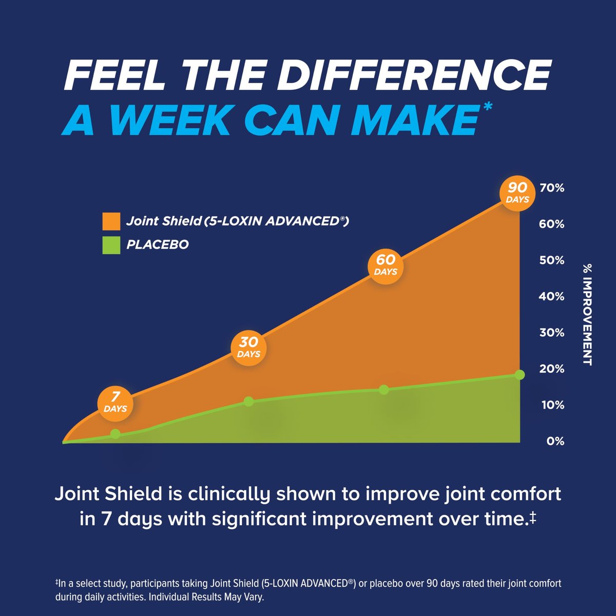 Osteo Bi-Flex Dreifach-Stärke Glucosamin Komplex mit Kurkuma-Extrakt – 80 Tabletten für Gelenkfunktion und antioxidative Kraft