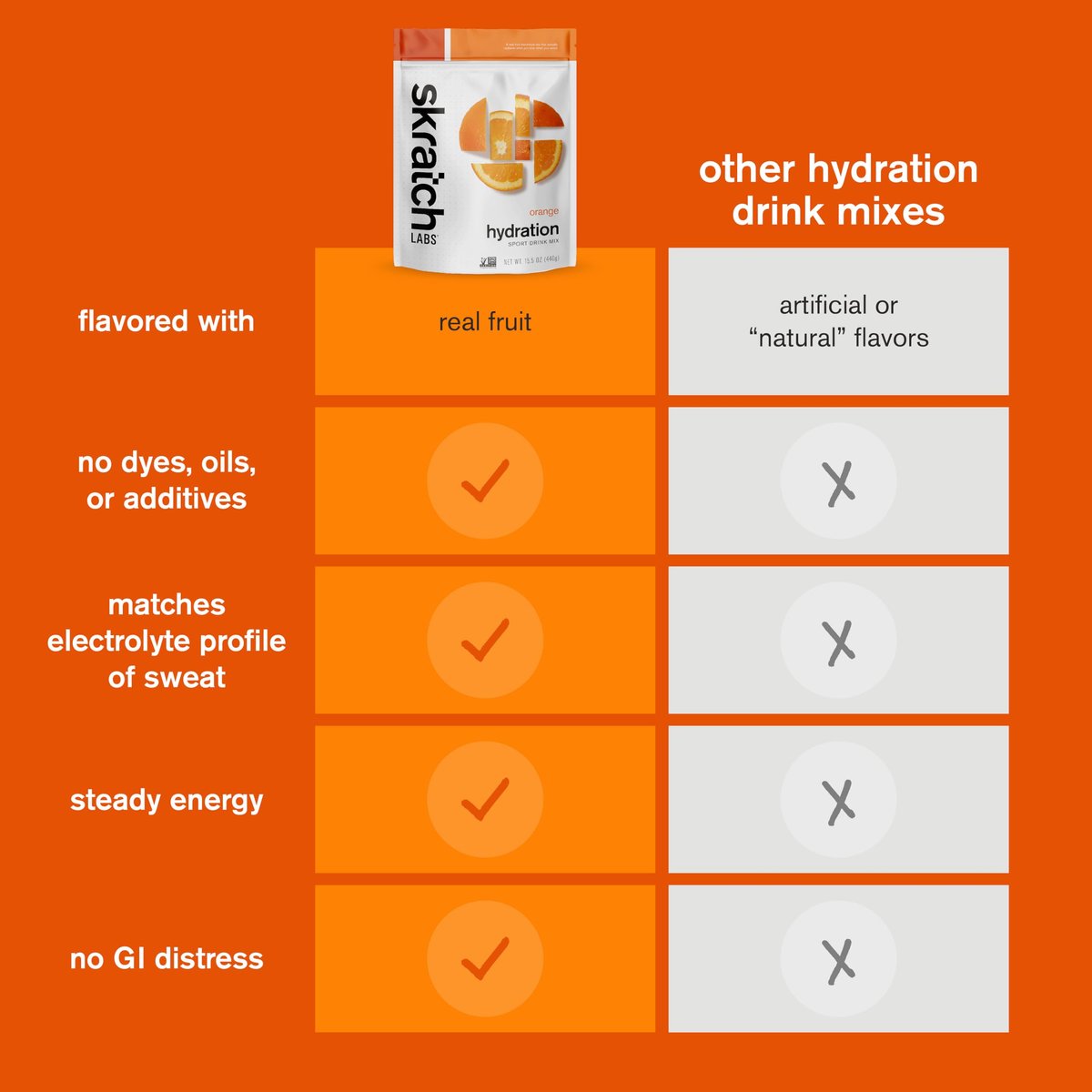 Skratch Labs Hydration Sports Drink Mix – Echter Frucht-Elektrolytpulver für schnelle Hydration & Ausdauer | Orange | 20 Portionen | Vegan, Nicht-GVO, Saubere Inhaltsstoffe