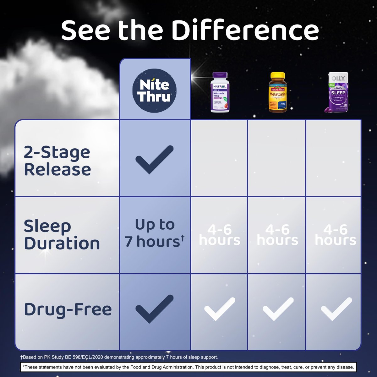 Nite Thru Advanced Sleep Aid Melatonin Nahrungsergänzungsmittel, 10mg Kapseln, 60 Stück