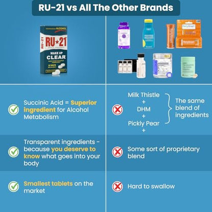 RU-21 – Das Nahrungsergänzungsmittel für genussvolles Feiern und einen klaren Morgen | Unterstützt die Leberfunktion | Seit über 23 Jahren bewährt | Hergestellt in den USA (20 Tabletten, 10 Portionen)