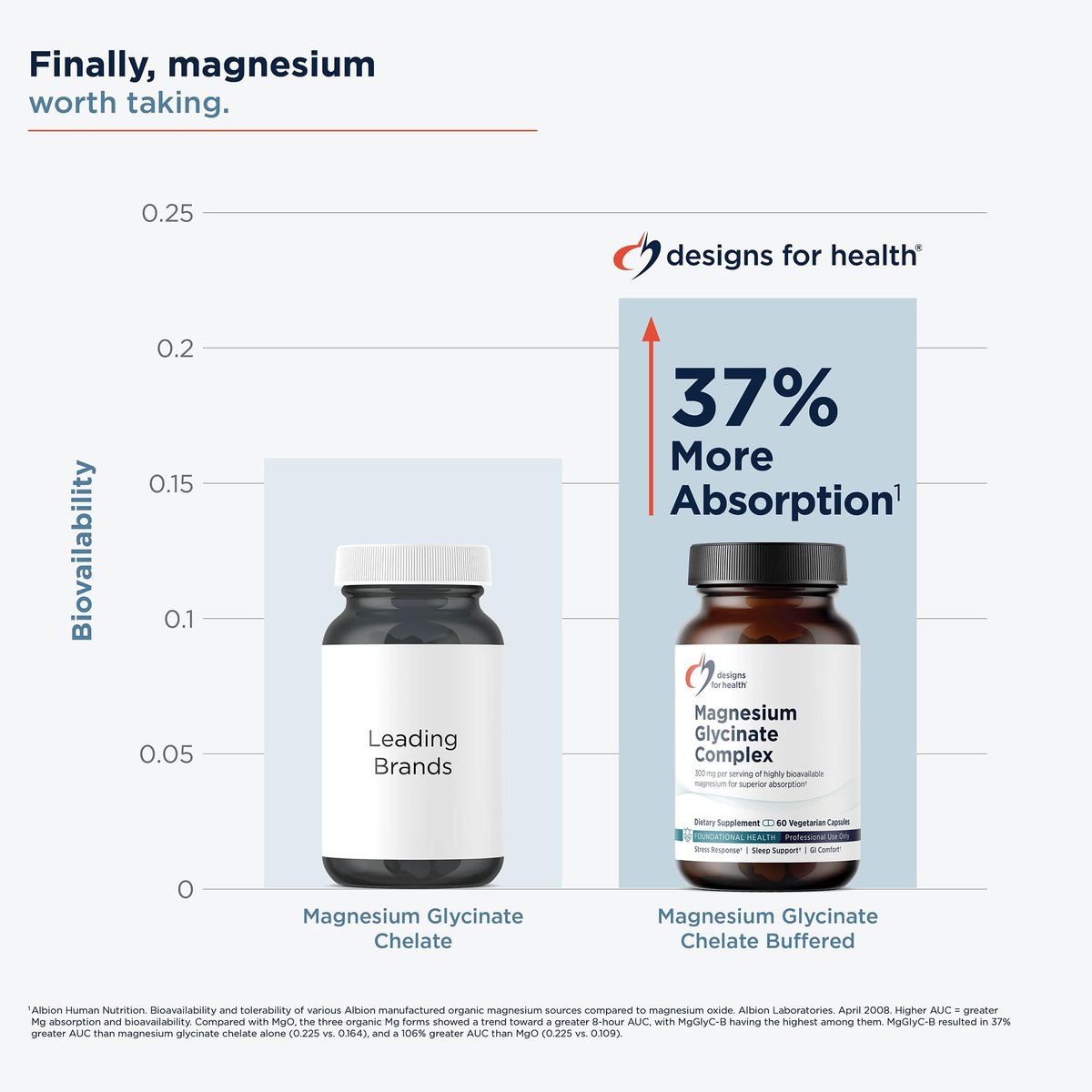 Designs for Health Magnesium Glycinat Komplex – Hochabsorbierender, patentierter Magnesiumkomplex – Fördert ruhigen Schlaf, Energie, Knochen- und Herzgesundheit sowie Immununterstützung – Vegan, glutenfrei (60 Kapseln)