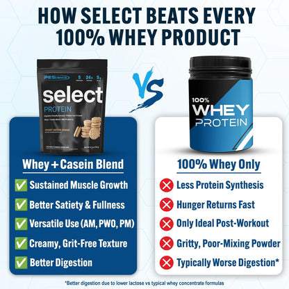 PEScience Select Protein Pulver – Whey & Casein Mix, fettarm, kohlenhydratarm, keto-freundlich, glutenfrei, Erdnussbutter-Keks – 5 Portionen