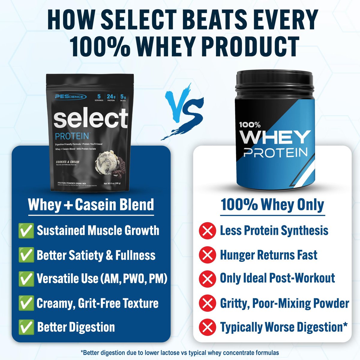 PEScience Select Protein Pulver – Molke- und Kasein-Mischung, fettarmes Proteinpulver für Frauen und Männer, kalorienarm, kohlenhydratarm, keto-freundlich, glutenfrei, Cookies and Cream – 5 Portionen