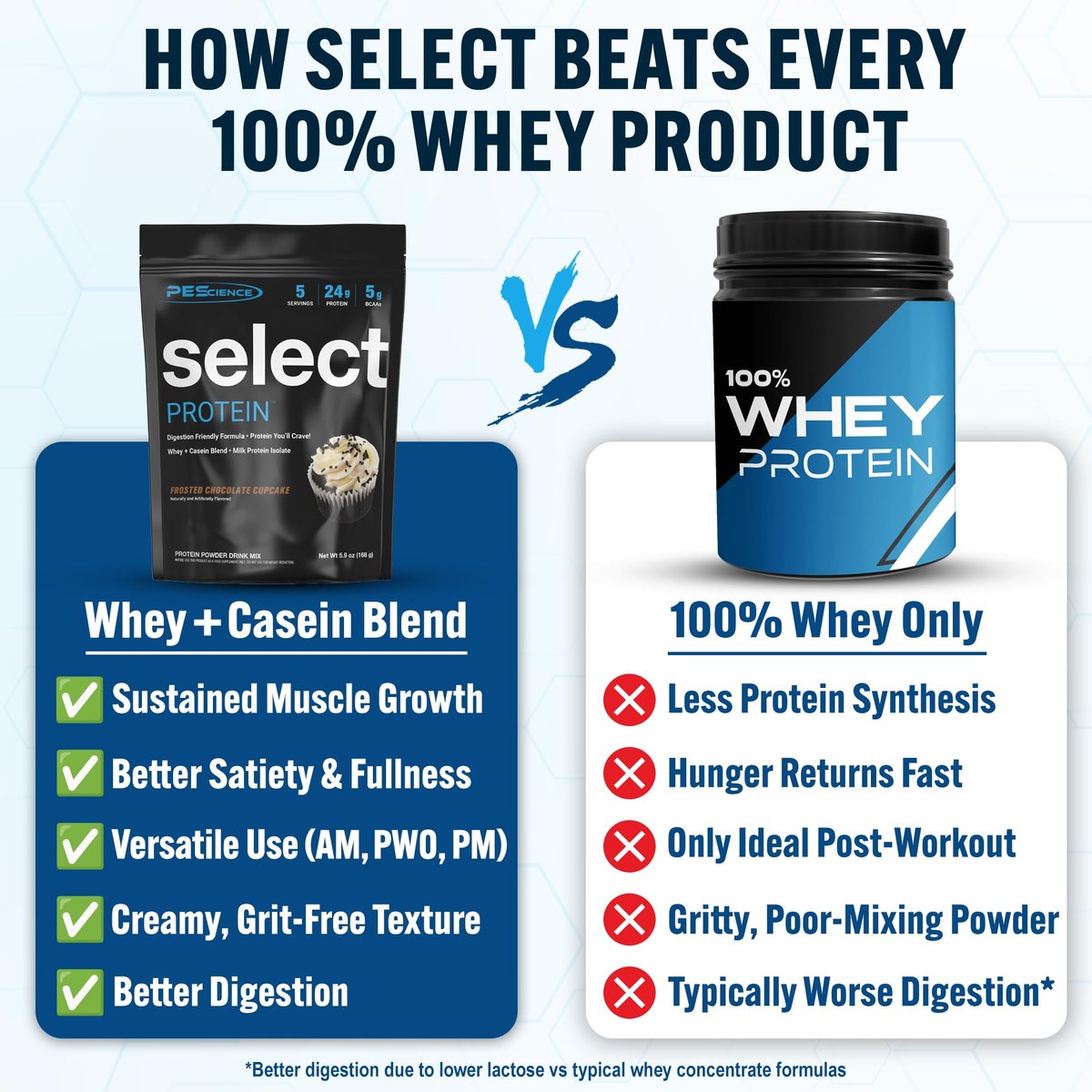 PEScience Select Protein Pulver – Whey- und Casein-Mischung für Männer und Frauen, fettarm, kohlenhydratarm, keto-freundlich, glutenfrei, Frosted Chocolate Cupcake – 5 Portionen