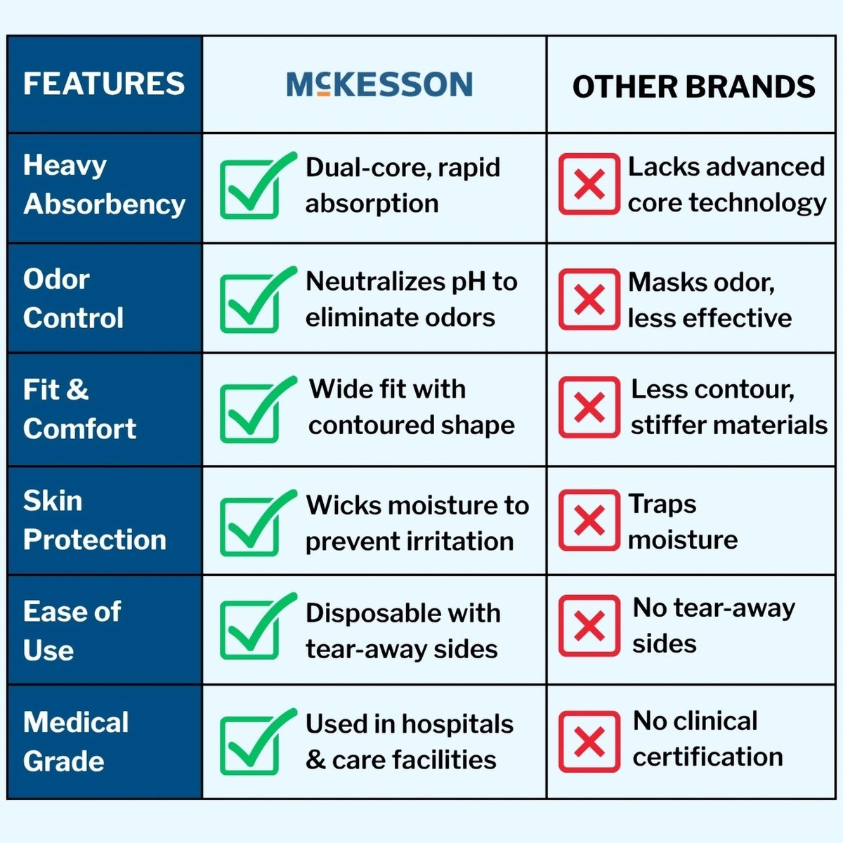 McKesson Ultra Erwachsenen-Inkontinenzunterwäsche, [20 Stück], Hohe Saugfähigkeit, Medium, 32-44 Zoll, Unisex Blasenschutz, Pull-On-Stil mit Reißseiten, Unterstützung nach der Geburt und bei Inkontinenz