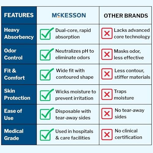 McKesson Ultra Erwachsenen-Inkontinenzunterwäsche, [20 Stück], Hohe Saugfähigkeit, Medium, 32-44 Zoll, Unisex Blasenschutz, Pull-On-Stil mit Reißseiten, Unterstützung nach der Geburt und bei Inkontinenz