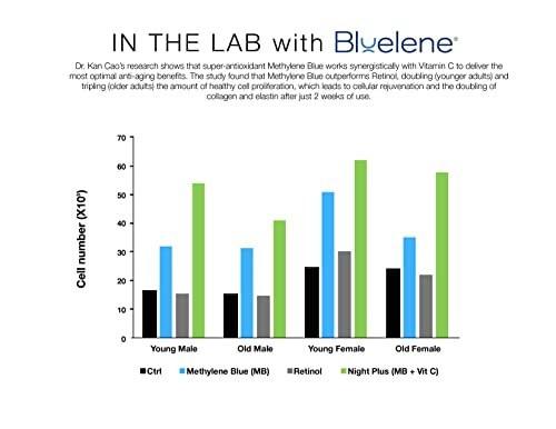 Bluelene Anti-Falten Nachtcreme mit Methylenblau – Revolutionäre Hautpflege für empfindliche Haut (30 ml)