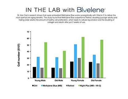 Bluelene Anti-Falten Nachtcreme mit Methylenblau – Revolutionäre Hautpflege für empfindliche Haut (30 ml)