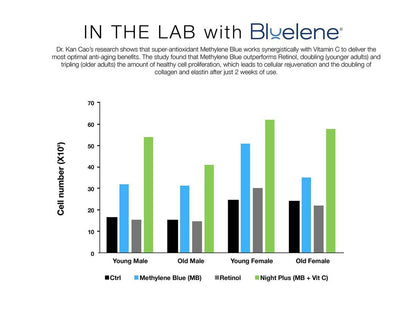 Bluelene Anti-Falten Nachtcreme mit Methylenblau – Revolutionäre Hautpflege für empfindliche Haut (30 ml)