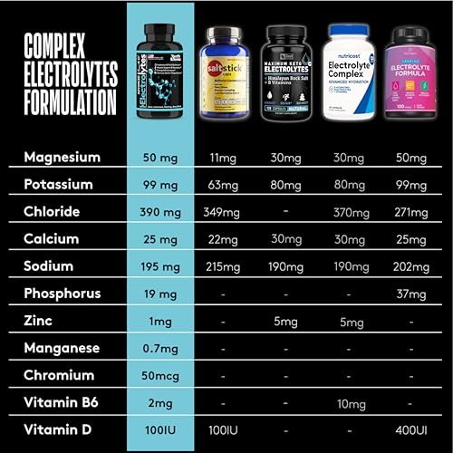 Komplettes Elektrolyt-Supplement Kapseln Hohe Absorption | Cmax Kaliumchlorid Magnesium Natrium Calcium Zink | Steigert Ausdauer Muskelregeneration Mentale Klarheit | Salz-Elektrolyt-Tabletten | Keto-freundlich