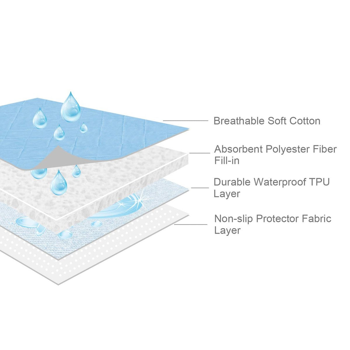 Bettunterlage 34'' x 76'', rutschfeste waschbare Inkontinenzauflage und Matratzenschutz, wasserdichtes Betttuch für Bettnässen, Unterlage für Erwachsene, Blau