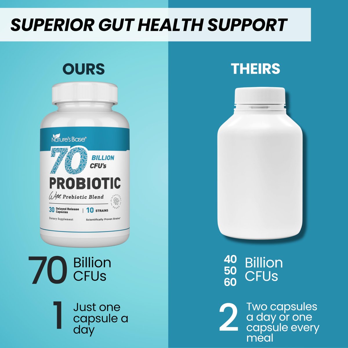 Nature's Base Probiotika 70 Milliarden KBE - 10 Stämme inkl. Lactobacillus Plantarum & Lactobacillus Acidophilus - Präbiotika für die Verdauungsgesundheit von Frauen und Männern - 30 Kapseln