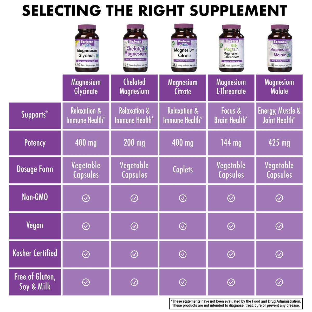 Bluebonnet Magnesium Glycinat – Energieproduktion, Enzymfunktion, Non-GMO, Vegan, Glutenfrei, 60 Kapseln
