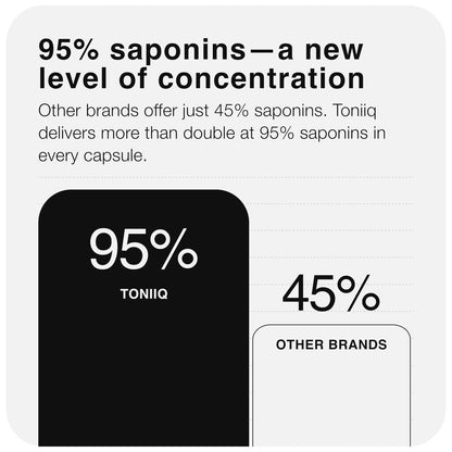Toniiq Tribulus Terrestris für Männer – Hochdosierter 25:1 Extrakt mit 95 % Saponinen – 1300 mg reine & konzentrierte Formel – Laborgeprüft auf Reinheit & Qualität – 120 Kapseln