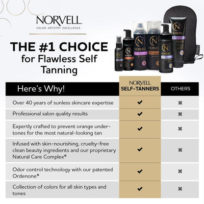 Norvell Venetian Rapid Sunless Self Tanner Lotion 148 ml – Professionelle Selbstbräunungscreme für natürlichen Bronzeglanz, streifenfrei, langanhaltend, anti-orange