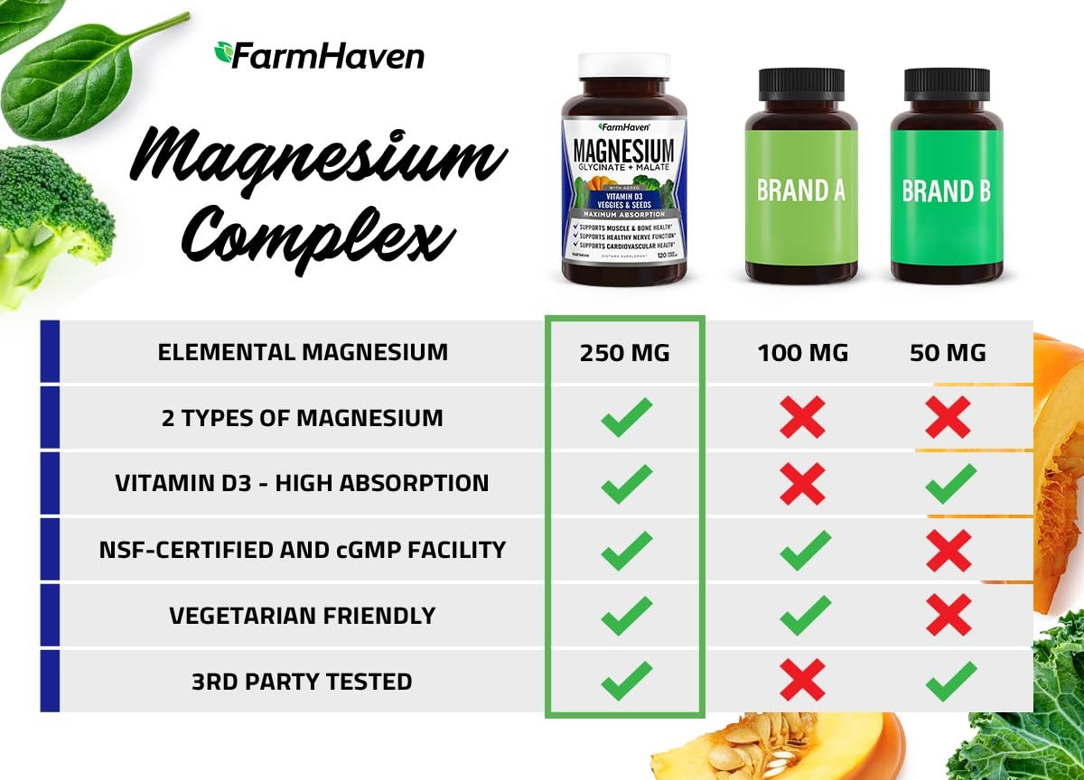 FarmHaven Magnesium Komplex – Magnesiumglycinat & Malat mit Vitamin D3, 100% cheliert für maximale Aufnahme, vegetarisch – für Knochengesundheit, Nerven, Muskeln, 120 Kapseln, 60 Tage