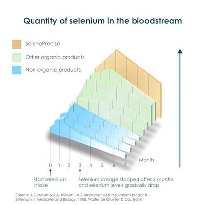 Pharma Nord SelenoPrecise Selen 100 mcg – Unterstützung für Schilddrüse, Immunsystem & Antioxidantien, garantierte hohe Absorption, Nicht-GVO, glutenfrei, 60 Tabletten