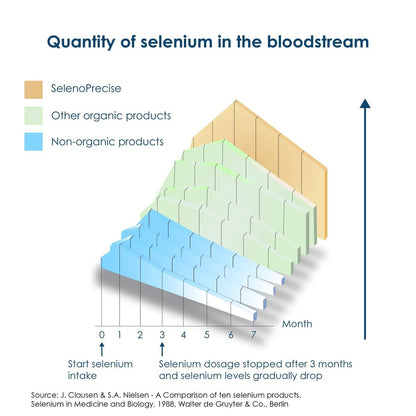 Pharma Nord SelenoPrecise Selen 100 mcg – Unterstützung für Schilddrüse, Immunsystem & Antioxidantien, garantierte hohe Absorption, Nicht-GVO, glutenfrei, 60 Tabletten