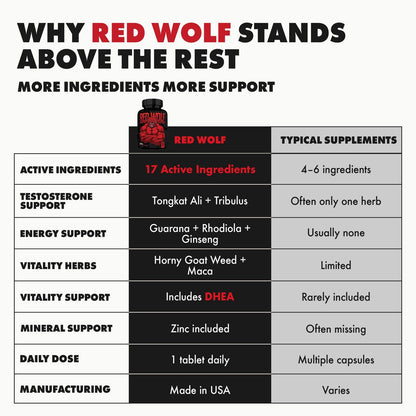 ONL Red Wolf Testosteron-Booster für Männer – Ultimative männliche Stärkung und Fruchtbarkeitsergänzung für Vitalität, Muskelwachstum und Energie mit Tongkat Ali, Bockshornklee, Maca – 1-Monatsvorrat