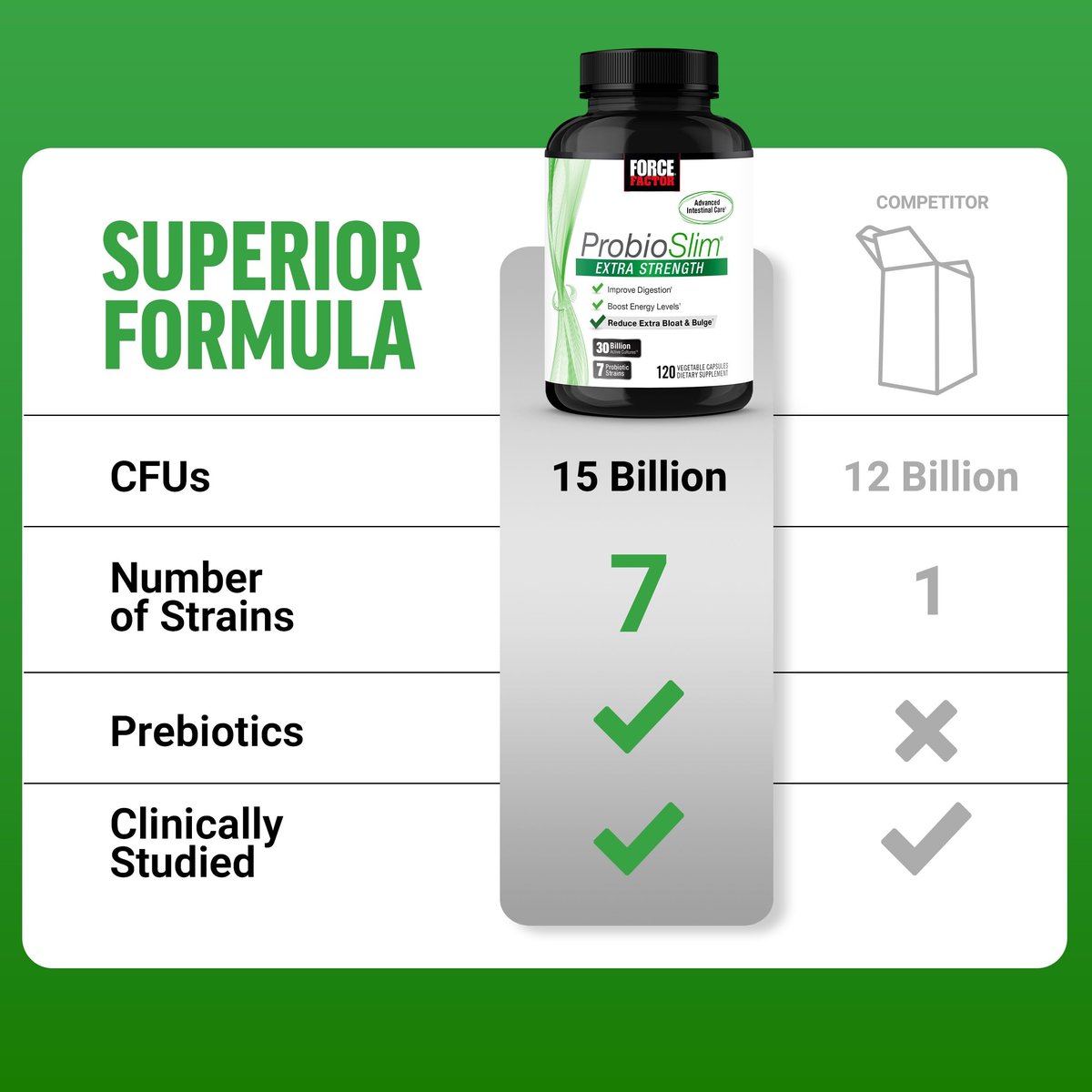 Force Factor ProbioSlim Extra Strength Probiotika für Männer und Frauen – 30 Milliarden KBE für Verdauungsgesundheit, Blähungen und Darmgesundheit – mit präbiotischen Ballaststoffen – 120 Kapseln