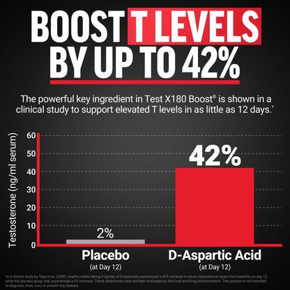 Force Factor Test X180 Boost – 9-in-1 Testosteron-Booster für Männer mit D-Asparaginsäure, Bor, Bockshornklee, Tribulus Terrestris & zumXR – 120 Tabletten