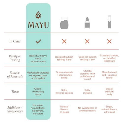MAYU Trace Mineral Drops – 1 Flasche – 80+ Vollspektrum Ionische Mineralien für Wasser – Großartig schmeckendes Mineral-Supplement für Hydration – Magnesium, Kalium & Zink – Ohne Zusätze – 30 Portionen