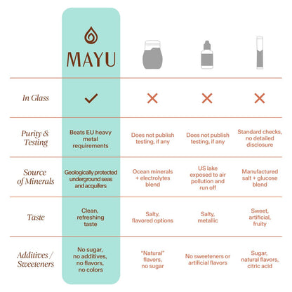 MAYU Trace Mineral Drops – 1 Flasche – 80+ Vollspektrum Ionische Mineralien für Wasser – Großartig schmeckendes Mineral-Supplement für Hydration – Magnesium, Kalium & Zink – Ohne Zusätze – 30 Portionen